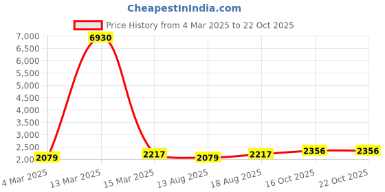 myntra.com HERE&NOW Floral Embroidered Organza Zari Unstitched Dress Material here&now Price History Graph from 4 Mar 2025 to 21 Oct 2025