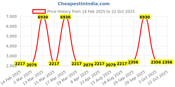 myntra.com HERE&NOW Floral Embroidered Organza Zari Unstitched Dress Material here&now Price History Graph from 14 Feb 2025 to 22 Oct 2025