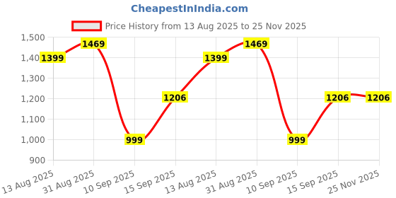 myntra.com HERE&NOW Floral Embroidered Overlapping Tie Up Tunic & Trousers Co-Ords here&now Price History Graph from 13 Aug 2025 to 24 Nov 2025