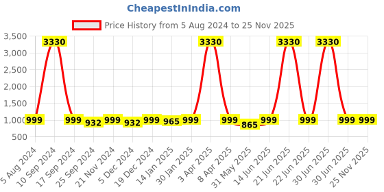 myntra.com HERE&NOW Floral Embroidered Puffed Sleeves Straight Kurta & Trousers With Dupatta here&now Price History Graph from 5 Aug 2024 to 24 Nov 2025