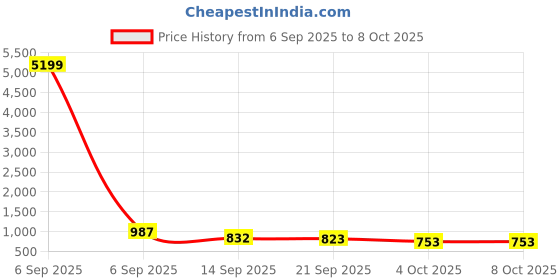 myntra.com HERE&NOW Floral Embroidered Pure Georgette Block Print Saree here&now Price History Graph from 6 Sep 2025 to 8 Oct 2025