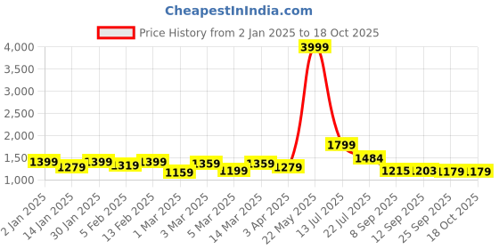 myntra.com HERE&NOW Floral Embroidered Regular Chanderi Silk Straight Kurta with Pyjamas & Dupatta here&now Price History Graph from 2 Jan 2025 to 18 Oct 2025