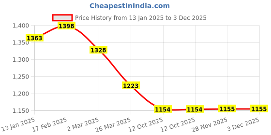 myntra.com HERE&NOW Floral Embroidered Regular Cotton Silk Straight Kurta with Trousers & Dupatta here&now Price History Graph from 13 Jan 2025 to 3 Dec 2025