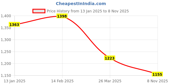 myntra.com HERE&NOW Floral Embroidered Regular Cotton Silk Straight Kurta with Trousers & Dupatta here&now Price History Graph from 13 Jan 2025 to 8 Nov 2025