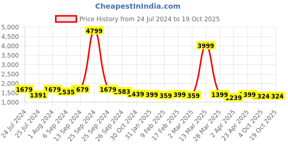 myntra.com HERE&NOW Floral Embroidered Regular Kurta With Palazzo here&now Price History Graph from 24 Jul 2024 to 18 Oct 2025
