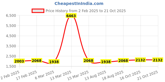 myntra.com HERE&NOW Floral Embroidered Roman Silk Unstitched Dress Material here&now Price History Graph from 2 Feb 2025 to 21 Oct 2025