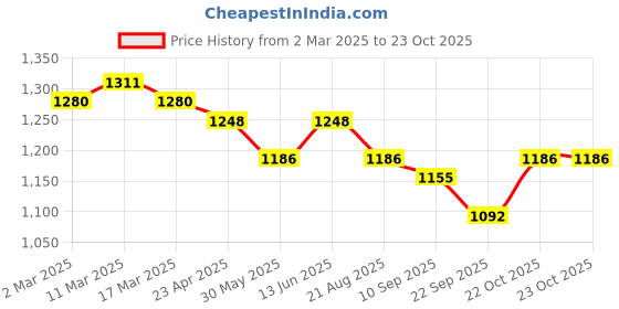 myntra.com HERE&NOW Floral Embroidered Saree With Blouse Piece here&now Price History Graph from 2 Mar 2025 to 23 Oct 2025