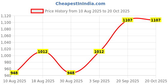 myntra.com HERE&NOW Floral Embroidered Sequinned Chanderi Cotton Unstitched Dress Material here&now Price History Graph from 10 Aug 2025 to 20 Oct 2025
