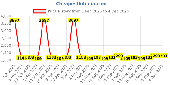 myntra.com HERE&NOW Floral Embroidered Sequinned Georgette Unstitched Dress Material here&now Price History Graph from 1 Feb 2025 to 4 Dec 2025