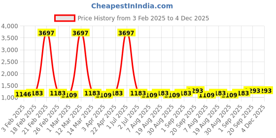 myntra.com HERE&NOW Floral Embroidered Sequinned Georgette Unstitched Dress Material here&now Price History Graph from 3 Feb 2025 to 4 Dec 2025