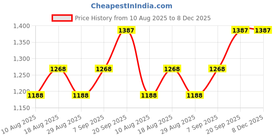 myntra.com HERE&NOW Floral Embroidered Sequinned Georgette Unstitched Dress Material here&now Price History Graph from 10 Aug 2025 to 7 Dec 2025