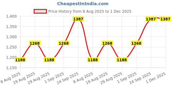 myntra.com HERE&NOW Floral Embroidered Sequinned Net Unstitched Dress Material here&now Price History Graph from 8 Aug 2025 to 1 Dec 2025