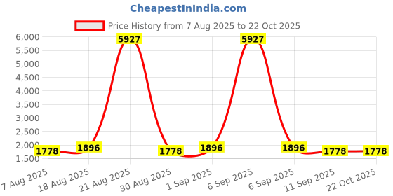 myntra.com HERE&NOW Floral Embroidered Sequinned Organza Unstitched Dress Material here&now Price History Graph from 7 Aug 2025 to 21 Oct 2025