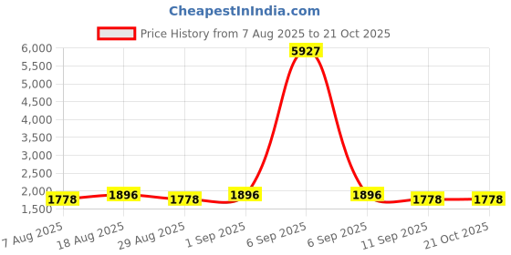 myntra.com HERE&NOW Floral Embroidered Sequinned Organza Unstitched Dress Material here&now Price History Graph from 7 Aug 2025 to 21 Oct 2025