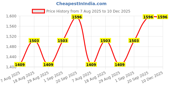 myntra.com HERE&NOW Floral Embroidered Sequinned Silk Georgette Unstitched Dress Material here&now Price History Graph from 7 Aug 2025 to 10 Dec 2025