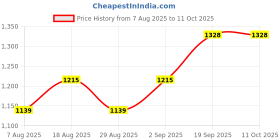 myntra.com HERE&NOW Floral Embroidered Sequinned Twill Net Unstitched Dress Material here&now Price History Graph from 7 Aug 2025 to 10 Oct 2025