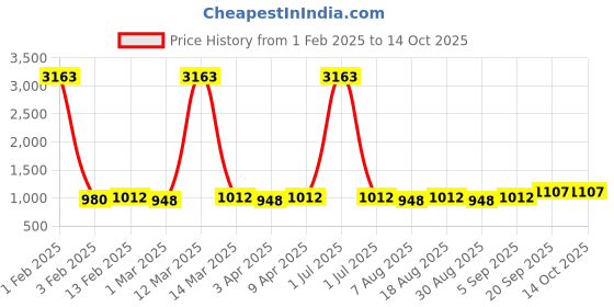 myntra.com HERE&NOW Floral Embroidered Sequinned Unstitched Dress Material here&now Price History Graph from 1 Feb 2025 to 14 Oct 2025