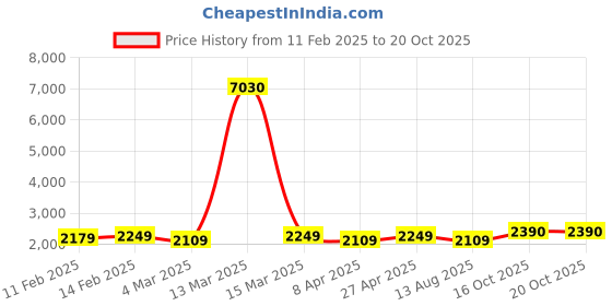 myntra.com HERE&NOW Floral Embroidered Sequinned Unstitched Dress Material here&now Price History Graph from 11 Feb 2025 to 20 Oct 2025