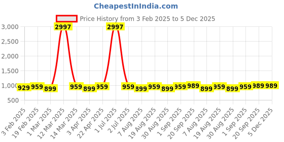 myntra.com HERE&NOW Floral Embroidered Sequinned Unstitched Dress Material here&now Price History Graph from 3 Feb 2025 to 5 Dec 2025