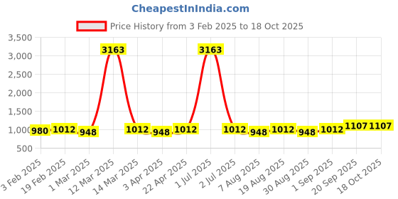 myntra.com HERE&NOW Floral Embroidered Sequinned Unstitched Dress Material here&now Price History Graph from 3 Feb 2025 to 17 Oct 2025