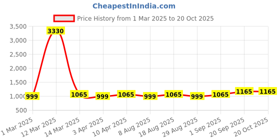 myntra.com HERE&NOW Floral Embroidered Sequinned Unstitched Dress Material here&now Price History Graph from 1 Mar 2025 to 20 Oct 2025