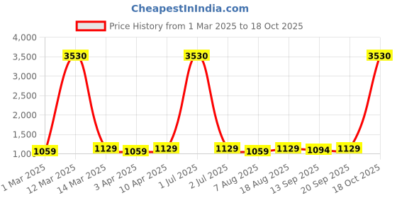 myntra.com HERE&NOW Floral Embroidered Sequinned Unstitched Dress Material here&now Price History Graph from 1 Mar 2025 to 18 Oct 2025