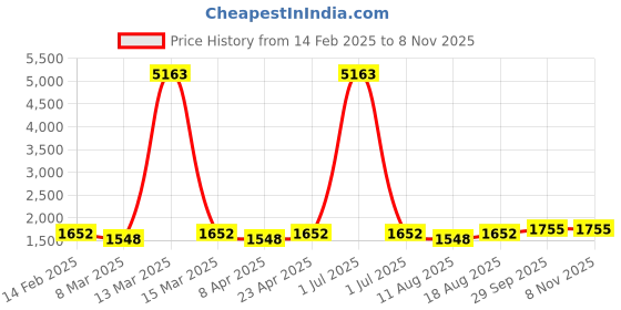 myntra.com HERE&NOW Floral Embroidered Sequinned Unstitched Dress Material here&now Price History Graph from 14 Feb 2025 to 7 Nov 2025