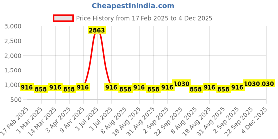 myntra.com HERE&NOW Floral Embroidered Sequinned Unstitched Dress Material here&now Price History Graph from 17 Feb 2025 to 4 Dec 2025
