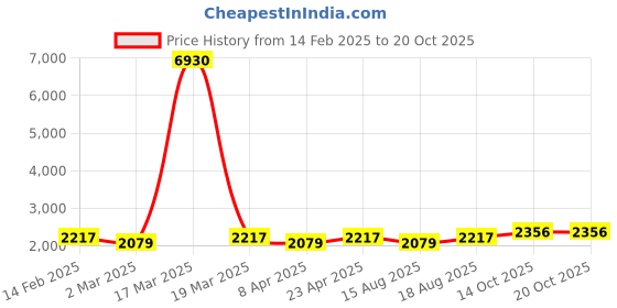myntra.com HERE&NOW Floral Embroidered Sequinned Unstitched Dress Material here&now Price History Graph from 14 Feb 2025 to 20 Oct 2025