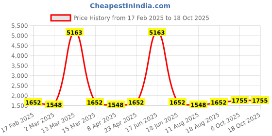 myntra.com HERE&NOW Floral Embroidered Sequinned Unstitched Dress Material here&now Price History Graph from 17 Feb 2025 to 18 Oct 2025