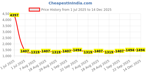 myntra.com HERE&NOW Floral Embroidered Sequinned Unstitched Dress Material here&now Price History Graph from 1 Jul 2025 to 14 Dec 2025