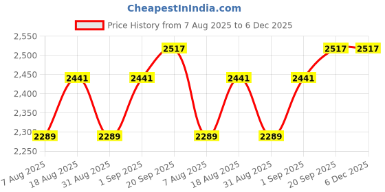 myntra.com HERE&NOW Floral Embroidered Sequinned Unstitched Dress Material here&now Price History Graph from 7 Aug 2025 to 6 Dec 2025