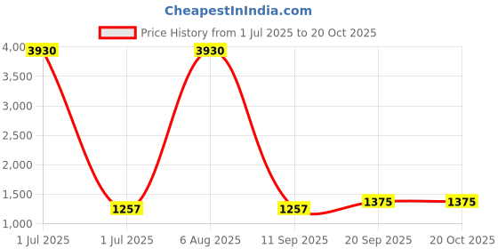 myntra.com HERE&NOW Floral Embroidered Sequinned Unstitched Dress Material here&now Price History Graph from 1 Jul 2025 to 20 Oct 2025