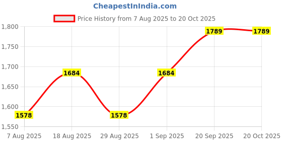 myntra.com HERE&NOW Floral Embroidered Sequinned Unstitched Dress Material here&now Price History Graph from 7 Aug 2025 to 20 Oct 2025