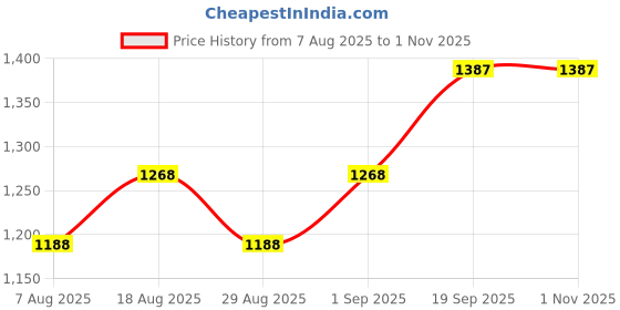 myntra.com HERE&NOW Floral Embroidered Sequinned Unstitched Dress Material here&now Price History Graph from 7 Aug 2025 to 31 Oct 2025