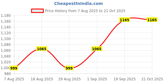 myntra.com HERE&NOW Floral Embroidered Sequinned Unstitched Dress Material here&now Price History Graph from 7 Aug 2025 to 20 Oct 2025