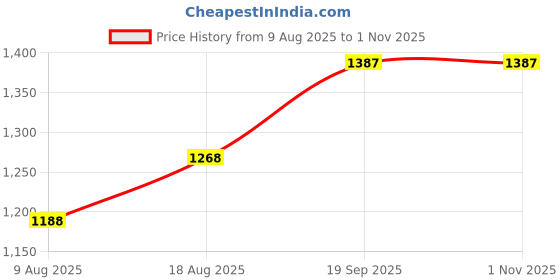 myntra.com HERE&NOW Floral Embroidered Sequnnied Vichitra Silk Unstitched Dress Material here&now Price History Graph from 9 Aug 2025 to 31 Oct 2025