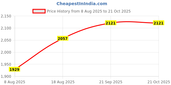 myntra.com HERE&NOW Floral Embroidered Sequunied Georgette Unstitched Dress Material here&now Price History Graph from 8 Aug 2025 to 21 Oct 2025