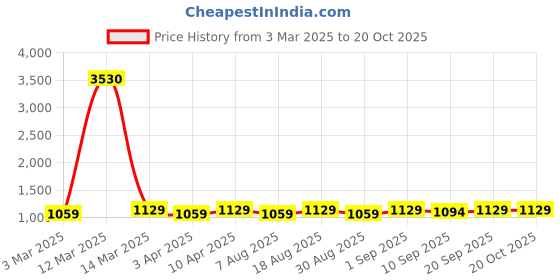 myntra.com HERE&NOW Floral Embroidered Silk Cotton Unstitched Dress Material here&now Price History Graph from 3 Mar 2025 to 20 Oct 2025