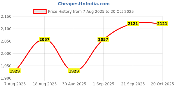 myntra.com HERE&NOW Floral Embroidered Silk Georgette Unstitched Dress Material here&now Price History Graph from 7 Aug 2025 to 20 Oct 2025