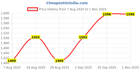 myntra.com HERE&NOW Floral Embroidered Silk Georgette Unstitched Dress Material here&now Price History Graph from 7 Aug 2025 to 1 Nov 2025