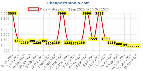 myntra.com HERE&NOW Floral Embroidered Straight Kurta with Pyjamas & Dupatta here&now Price History Graph from 2 Jan 2025 to 15 Oct 2025