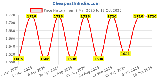 myntra.com HERE&NOW Floral Embroidered Straight Thread Work Kurta With Salwar And Dupatta here&now Price History Graph from 2 Mar 2025 to 18 Oct 2025