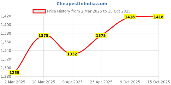 myntra.com HERE&NOW Floral Embroidered Straight Thread Work Kurta With Salwar And Dupatta here&now Price History Graph from 2 Mar 2025 to 14 Oct 2025