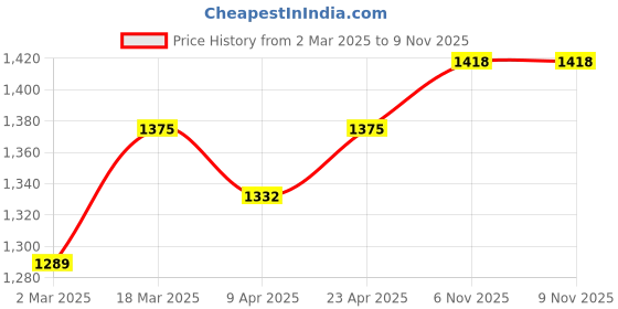myntra.com HERE&NOW Floral Embroidered Straight Thread Work Kurta With Salwar And Dupatta here&now Price History Graph from 2 Mar 2025 to 8 Nov 2025