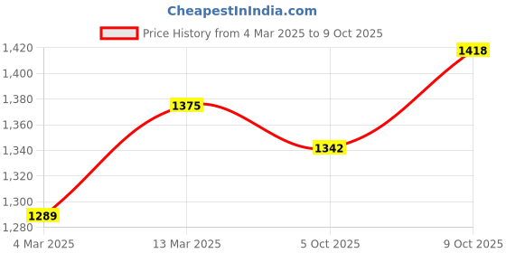 myntra.com HERE&NOW Floral Embroidered Straight Thread Work Kurta With Salwar And Dupatta here&now Price History Graph from 4 Mar 2025 to 9 Oct 2025