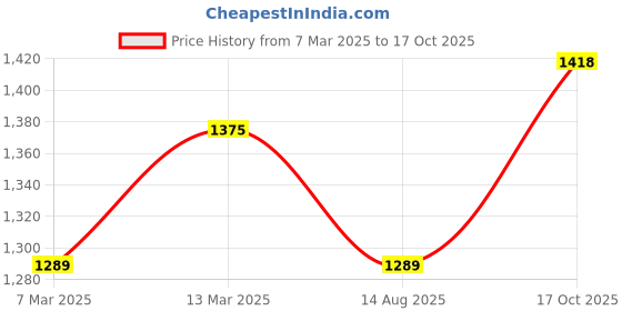 myntra.com HERE&NOW Floral Embroidered Straight Thread Work Kurta With Salwar And Dupatta here&now Price History Graph from 7 Mar 2025 to 17 Oct 2025
