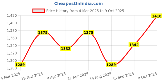 myntra.com HERE&NOW Floral Embroidered Straight Thread Work Kurta With Salwar And Dupatta here&now Price History Graph from 4 Mar 2025 to 9 Oct 2025