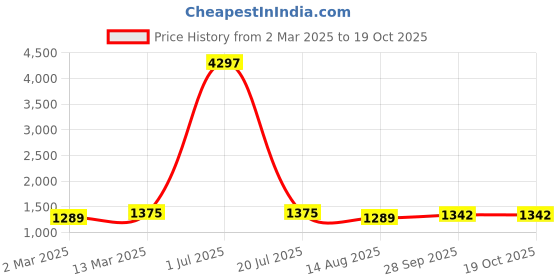 myntra.com HERE&NOW Floral Embroidered Straight Thread Work Kurta With Salwar And Dupatta here&now Price History Graph from 2 Mar 2025 to 17 Oct 2025