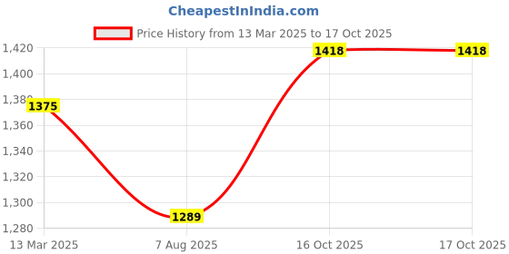 myntra.com HERE&NOW Floral Embroidered Straight Thread Work Kurta With Salwar And Dupatta here&now Price History Graph from 13 Mar 2025 to 16 Oct 2025